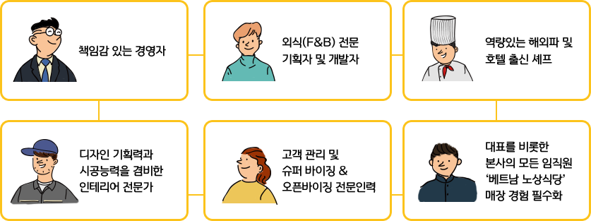 책임감 있는 경영자 - 외식(F&B) 전문 기획자 및 개발자 - 역량있는 해외파 및 호텔 출신 셰프 - 대표를 비롯한 본사의 모든 임직원 베트남 노상식당 매장 경험 필수화 - 고객 관리 및 슈퍼바이징 & 오픈바이징 전문인력 - 디자인 기획력과 시공능력을 겸비한 인테리어 전문가