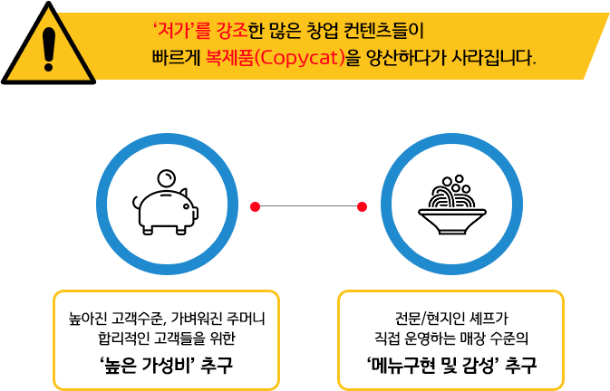 저가를 강조한 많은 창업 컨텐츠들이 빠르게 복제품(Copycat)을 양산하다가 사라집니다.